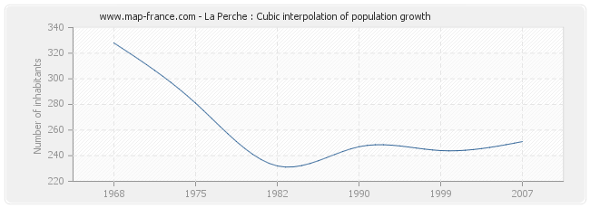 La Perche : Cubic interpolation of population growth